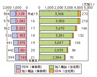 図表4-3-2-3 NTT固定電話サービスの推移