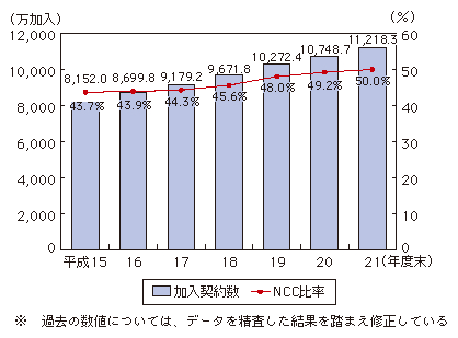 図表4-3-2-5 携帯電話の加入契約数の推移