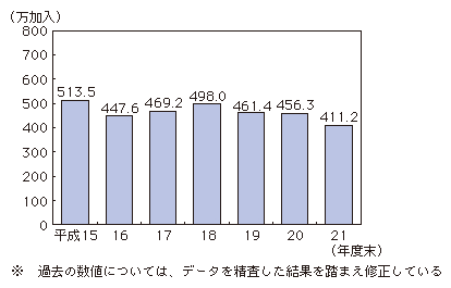 図表4-3-2-6 PHSの加入契約数の推移