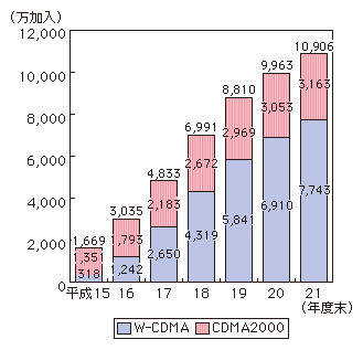 図表4-3-2-7 第3世代携帯電話加入契約数の推移