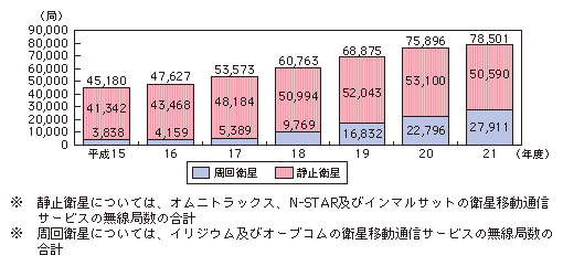 図表4-3-2-8 衛星移動通信サービス無線局数の推移