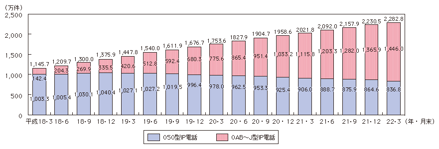 図表4-3-2-9 IP電話の利用状況