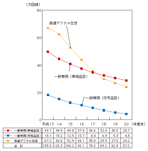 図表4-3-2-10 国内専用回線数の推移