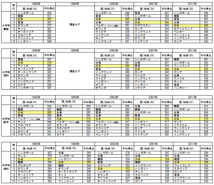 第1－1－39表 国際数学・理科教育動向調査（TIMSS）における平均得点（上位10カ国）