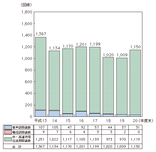 図表4-3-2-11 国際専用サービス回線数の推移