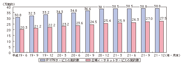 図表4-3-2-12 IP-VPNサービス・広域イーサネットサービス契約数の推移