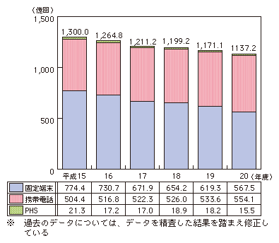 図表4-3-3-1 通信回数の推移（発信端末別）