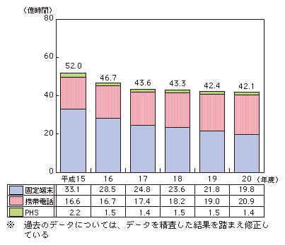 図表4-3-3-2 通信時間の推移（発信端末別）