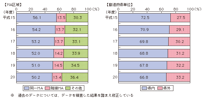 図表4-3-3-4 固定通信（加入電話・ISDN）の距離区分別通信回数構成比の推移