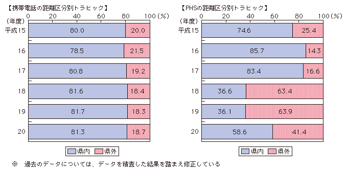 図表4-3-3-5 携帯電話・PHSの距離区分別通信回数構成比の推移