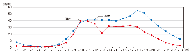 図表4-3-3-6 固定通信と移動通信の時間帯別通信回数の比較