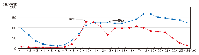 図表4-3-3-7 固定通信と移動通信の時間帯別通信時間の比較