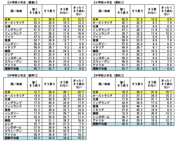 第1－1－40表 国際数学・理科教育動向調査（TIMSS）における児童生徒の意識調査（「勉強が好きだ」という質問に対する結果）