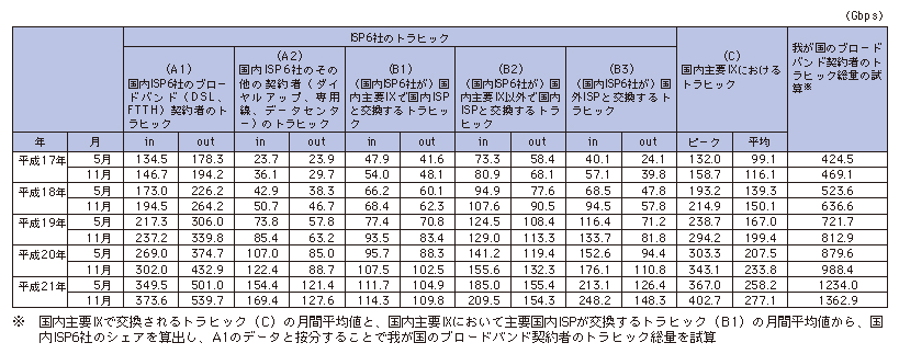 図表4-3-3-9 我が国のインターネットにおけるトラヒックの集計・試算