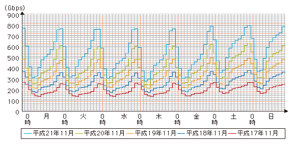 図表4-3-3-10 ISP6社のブロードバンド契約者の時間帯別トラヒックの推移