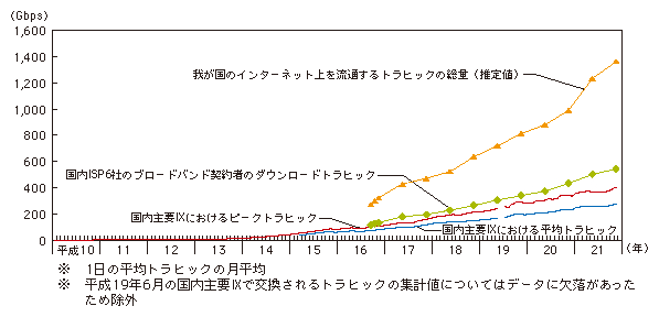 図表4-3-3-11 我が国のインターネット上を流通するトラヒックの推移