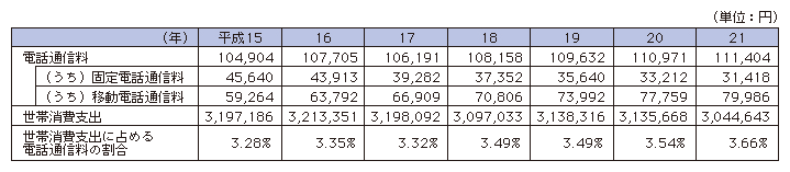 図表4-3-3-12 電話通信料の推移と世帯支出に占める割合