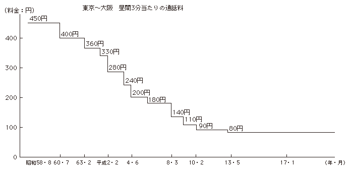 図表4-3-4-2 国内長距離通話の料金水準の推移