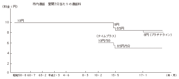 図表4-3-4-3 NTT東日本・NTT西日本加入電話の市内通話の料金水準の推移