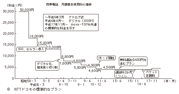 図表4-3-4-4 携帯電話の基本料金の推移