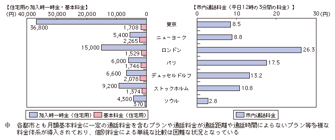 図表4-3-4-5 個別料金による国内電話料金の国際比較（平成20年度）