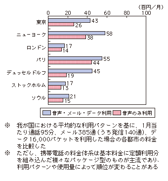 図表4-3-4-6 東京モデルによる携帯電話料金の国際比較（平成20年度）