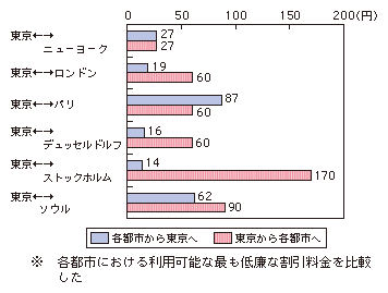 図表4-3-4-7 個別料金による東京・各都市間での3分間当たりの国際電話料金（平成20年度）