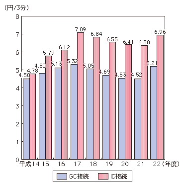 図表4-3-4-8 NTT東日本・NTT西日本接続料金の推移（加入電話3分間当たり）