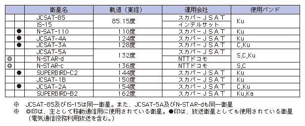 図表4-3-5-2 我が国の通信サービスに利用中の主な静止衛星（平成21年度末）