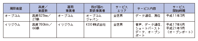 図表4-3-5-3 我が国が通信サービスとして利用中の主な周回衛星（平成21年度末）