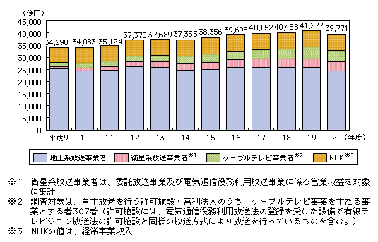 図表4-4-1-1 放送産業（売上高集計）の市場規模の推移