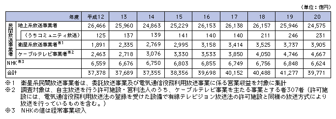 図表4-4-1-2 放送産業の市場規模内訳