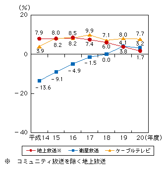 図表4-4-1-3 民間放送事業者の売上高営業利益率の推移