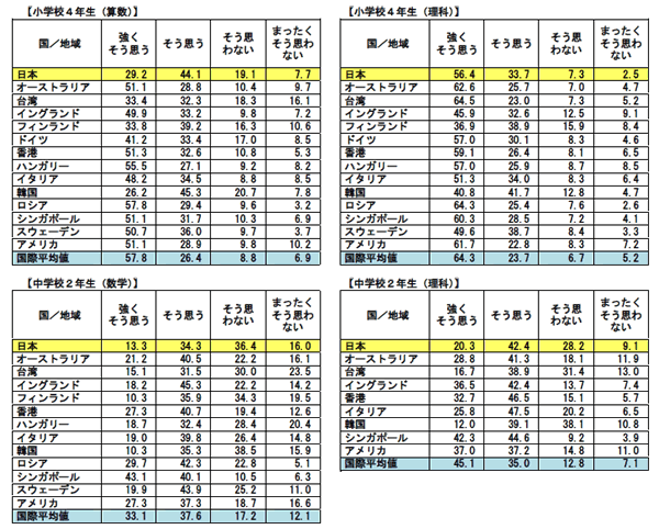 第1－1－40表 国際数学・理科教育動向調査（TIMSS）における児童生徒の意識調査（「勉強が楽しい」という質問に対する結果）