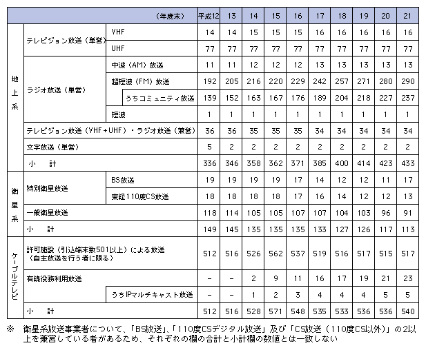 図表4-4-1-5 民間放送事業者数の推移