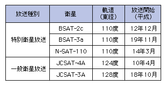 図表4-4-2-2 衛星放送に用いられている主な衛星（平成21年度末）