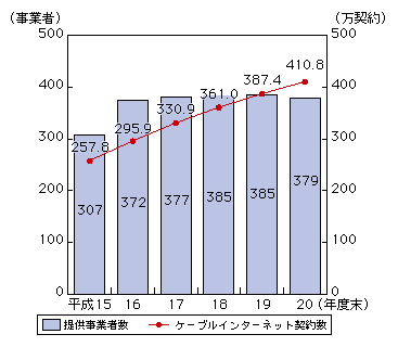 図表4-4-2-3 ケーブルテレビインターネット提供事業者数と契約数の推移