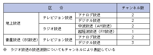 図表4-4-2-5 NHKの国内放送