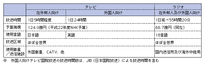 図表4-4-2-6 NHKのテレビ・ラジオ国際放送の状況（平成22年4月現在）