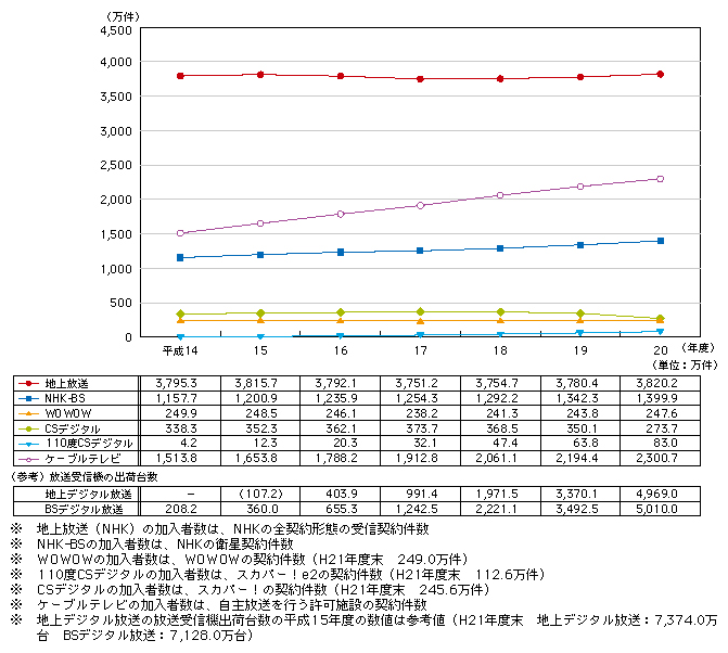 図表4-4-3-1 放送サービスの加入者数