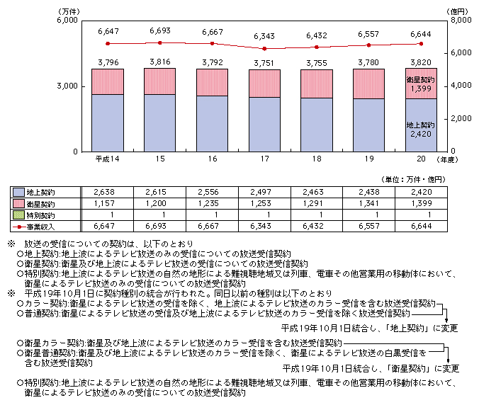 図表4-4-3-2 NHKの放送受信契約数・事業収入の推移