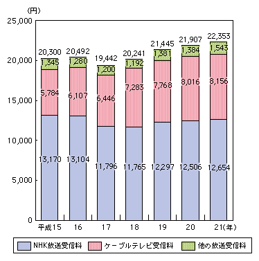 図表4-4-3-3 家計の放送サービスに対する支出