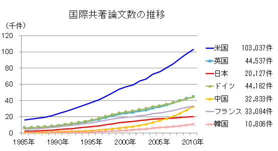 第1－2－1図 国際共著論文数、国際共著論文率の推移