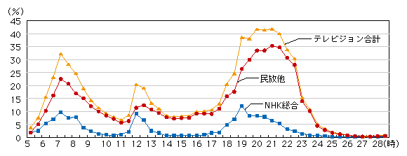 図表4-4-3-5 30分ごとの平均視聴率（全国・週平均）