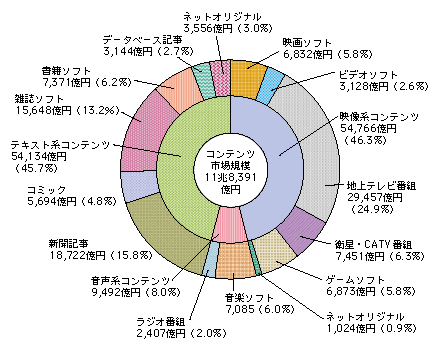 図表4-5-1-1 我が国のコンテンツ市場規模の内訳（平成20年）