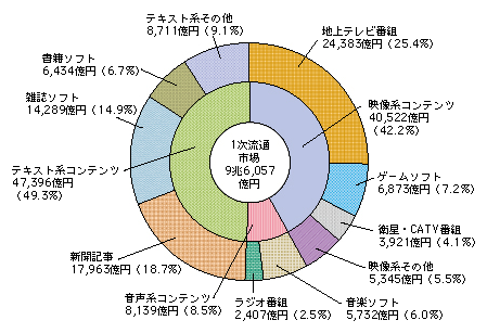 図表4-5-1-2 1次流通市場の内訳（平成20年）