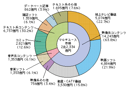 図表4-5-1-3 マルチユース市場の内訳（平成20年）