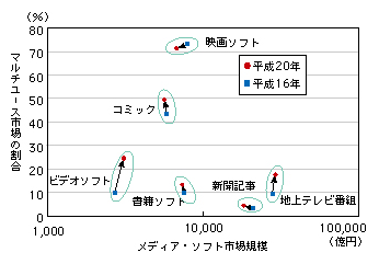 図表4-5-1-4 ソフト別マルチユース市場の動向