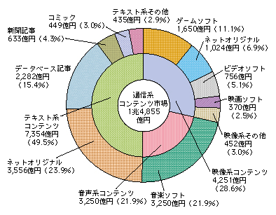 図表4-5-1-5 通信系コンテンツ市場の内訳（平成20年）