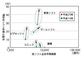 図表4-5-1-6 ソフト別ネットワーク配信市場の動向